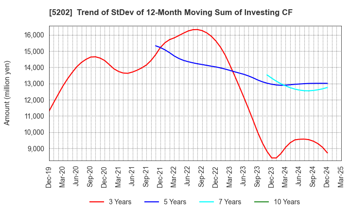 5202 Nippon Sheet Glass Company,Limited: Trend of StDev of 12-Month Moving Sum of Investing CF