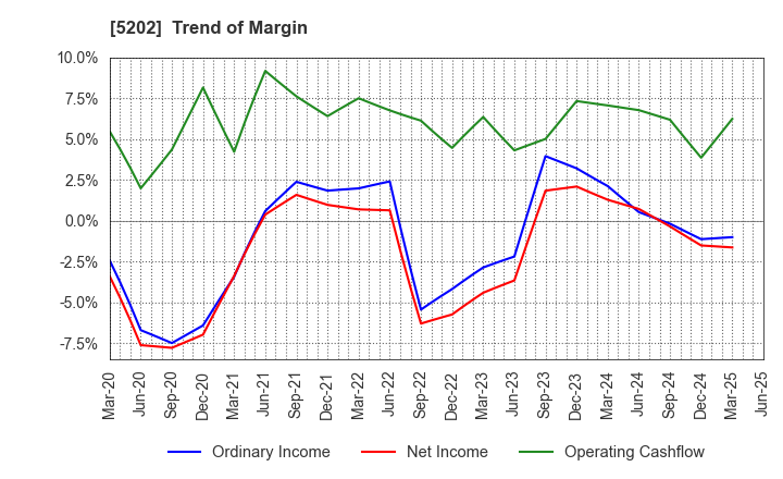 5202 Nippon Sheet Glass Company,Limited: Trend of Margin