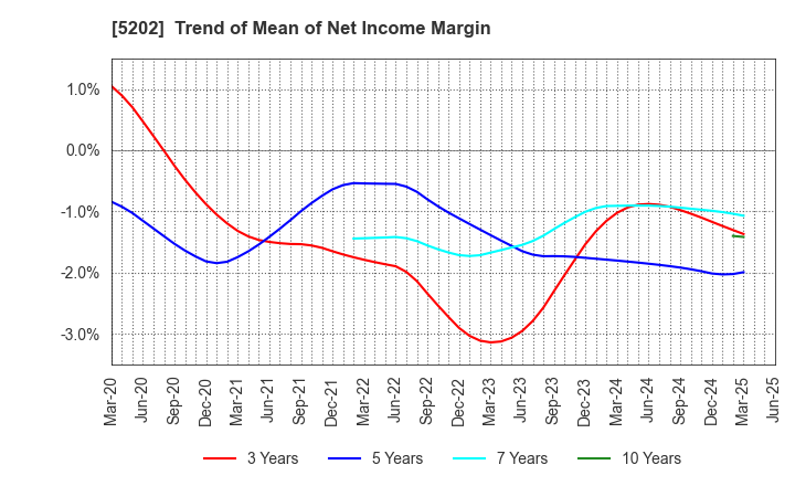 5202 Nippon Sheet Glass Company,Limited: Trend of Mean of Net Income Margin