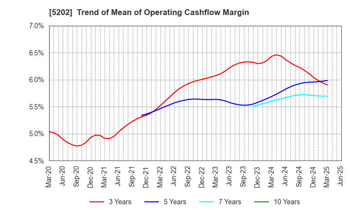 5202 Nippon Sheet Glass Company,Limited: Trend of Mean of Operating Cashflow Margin