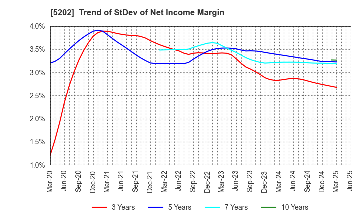 5202 Nippon Sheet Glass Company,Limited: Trend of StDev of Net Income Margin