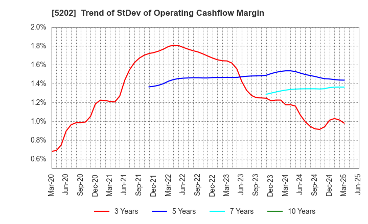 5202 Nippon Sheet Glass Company,Limited: Trend of StDev of Operating Cashflow Margin