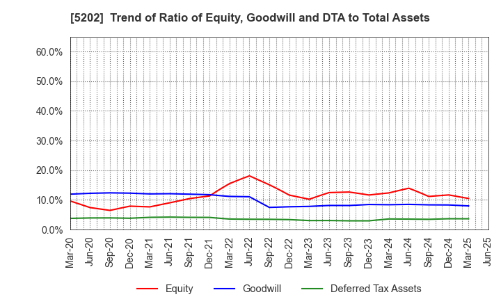 5202 Nippon Sheet Glass Company,Limited: Trend of Ratio of Equity, Goodwill and DTA to Total Assets