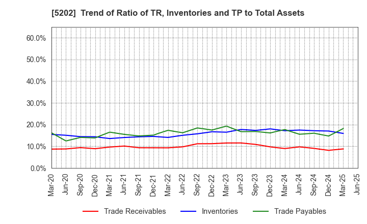 5202 Nippon Sheet Glass Company,Limited: Trend of Ratio of TR, Inventories and TP to Total Assets