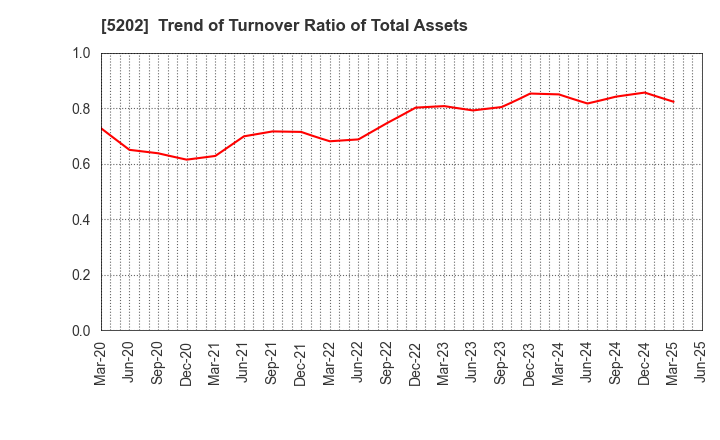 5202 Nippon Sheet Glass Company,Limited: Trend of Turnover Ratio of Total Assets