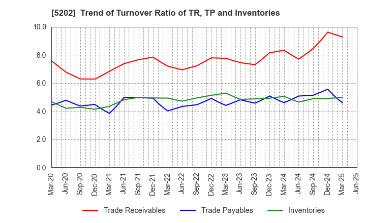 5202 Nippon Sheet Glass Company,Limited: Trend of Turnover Ratio of TR, TP and Inventories