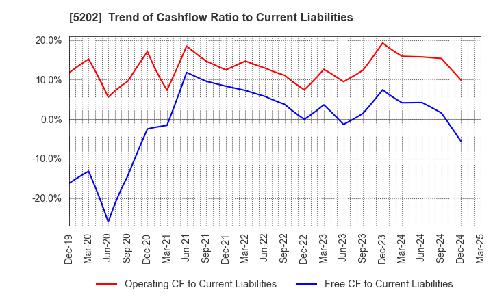 5202 Nippon Sheet Glass Company,Limited: Trend of Cashflow Ratio to Current Liabilities