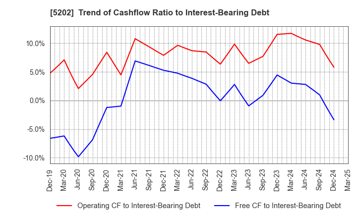 5202 Nippon Sheet Glass Company,Limited: Trend of Cashflow Ratio to Interest-Bearing Debt