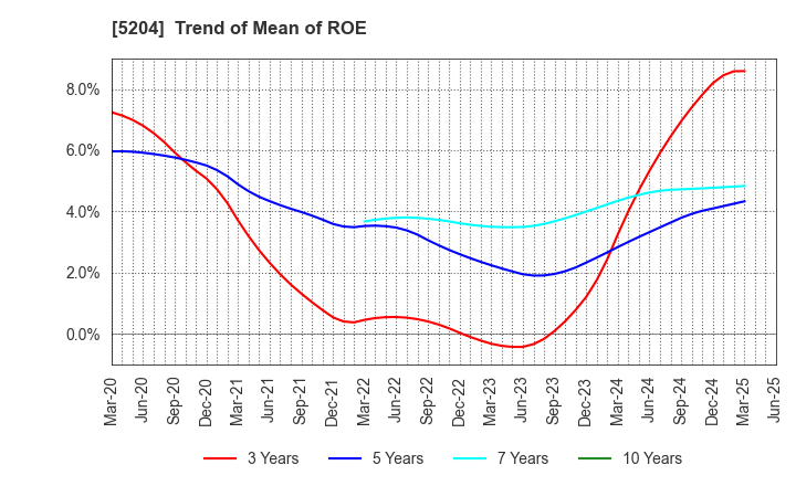 5204 ISHIZUKA GLASS CO.,LTD.: Trend of Mean of ROE