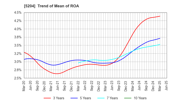 5204 ISHIZUKA GLASS CO.,LTD.: Trend of Mean of ROA