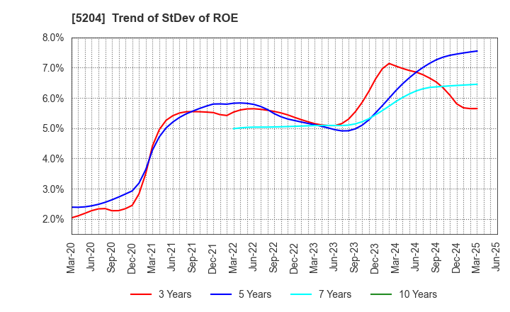 5204 ISHIZUKA GLASS CO.,LTD.: Trend of StDev of ROE