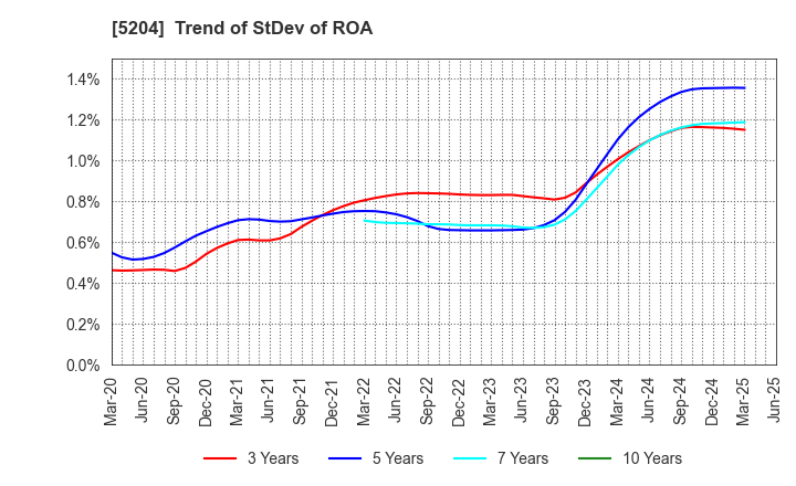 5204 ISHIZUKA GLASS CO.,LTD.: Trend of StDev of ROA