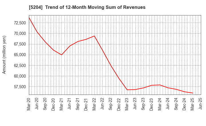 5204 ISHIZUKA GLASS CO.,LTD.: Trend of 12-Month Moving Sum of Revenues