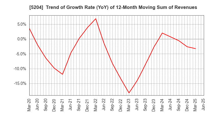 5204 ISHIZUKA GLASS CO.,LTD.: Trend of Growth Rate (YoY) of 12-Month Moving Sum of Revenues