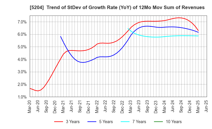 5204 ISHIZUKA GLASS CO.,LTD.: Trend of StDev of Growth Rate (YoY) of 12Mo Mov Sum of Revenues