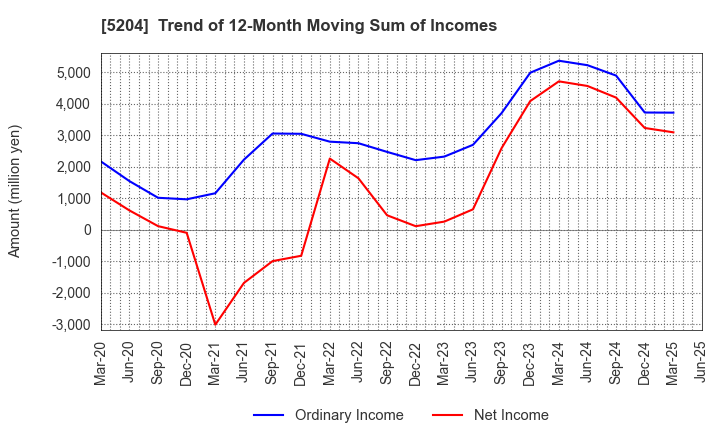 5204 ISHIZUKA GLASS CO.,LTD.: Trend of 12-Month Moving Sum of Incomes