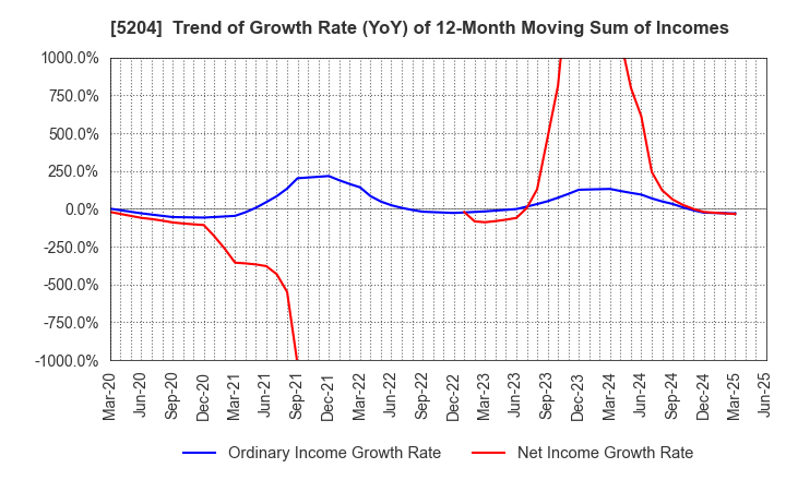 5204 ISHIZUKA GLASS CO.,LTD.: Trend of Growth Rate (YoY) of 12-Month Moving Sum of Incomes