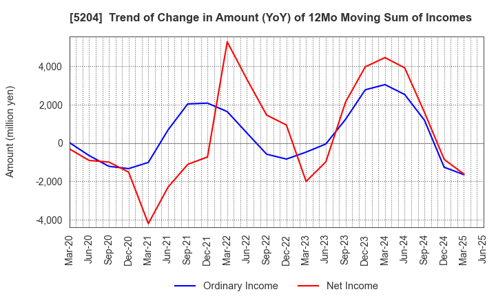5204 ISHIZUKA GLASS CO.,LTD.: Trend of Change in Amount (YoY) of 12Mo Moving Sum of Incomes
