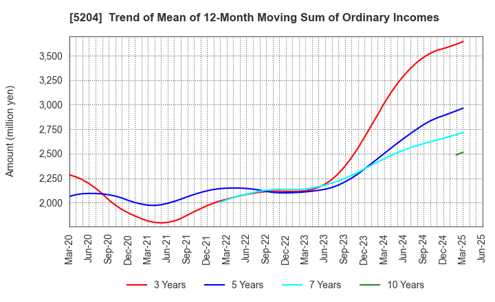 5204 ISHIZUKA GLASS CO.,LTD.: Trend of Mean of 12-Month Moving Sum of Ordinary Incomes