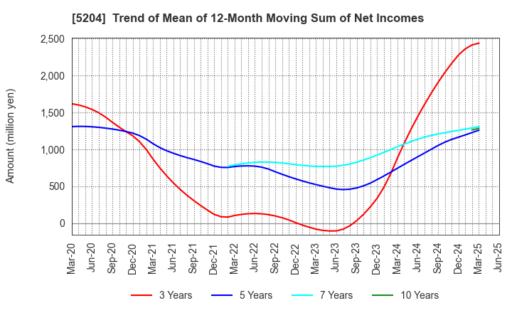 5204 ISHIZUKA GLASS CO.,LTD.: Trend of Mean of 12-Month Moving Sum of Net Incomes