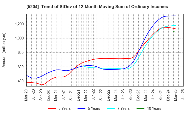 5204 ISHIZUKA GLASS CO.,LTD.: Trend of StDev of 12-Month Moving Sum of Ordinary Incomes