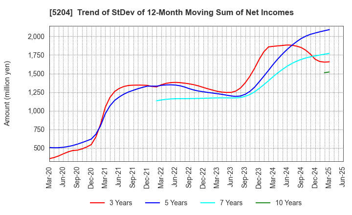 5204 ISHIZUKA GLASS CO.,LTD.: Trend of StDev of 12-Month Moving Sum of Net Incomes