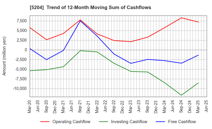 5204 ISHIZUKA GLASS CO.,LTD.: Trend of 12-Month Moving Sum of Cashflows