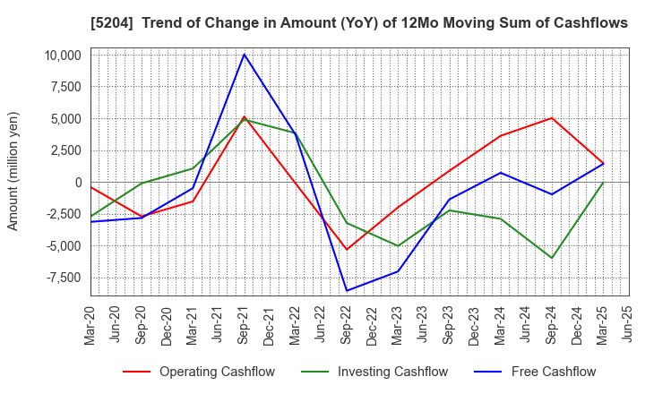 5204 ISHIZUKA GLASS CO.,LTD.: Trend of Change in Amount (YoY) of 12Mo Moving Sum of Cashflows