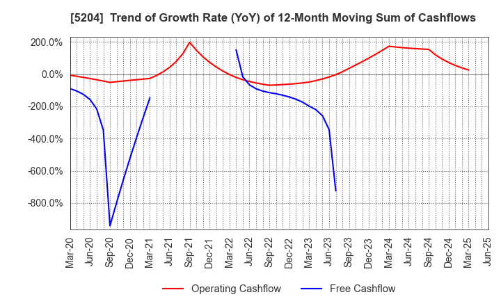 5204 ISHIZUKA GLASS CO.,LTD.: Trend of Growth Rate (YoY) of 12-Month Moving Sum of Cashflows