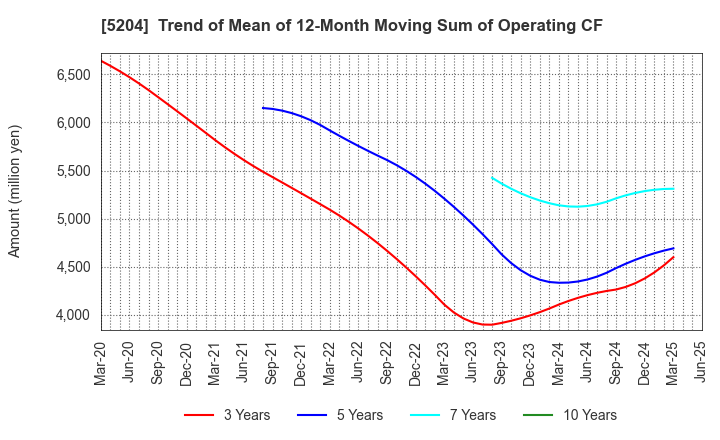 5204 ISHIZUKA GLASS CO.,LTD.: Trend of Mean of 12-Month Moving Sum of Operating CF