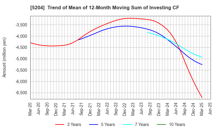 5204 ISHIZUKA GLASS CO.,LTD.: Trend of Mean of 12-Month Moving Sum of Investing CF