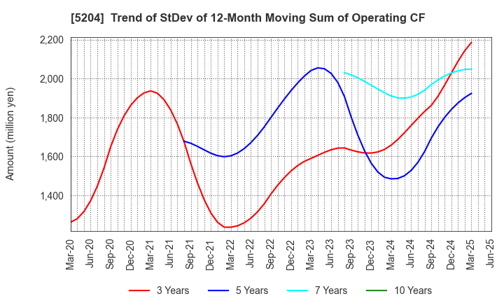 5204 ISHIZUKA GLASS CO.,LTD.: Trend of StDev of 12-Month Moving Sum of Operating CF