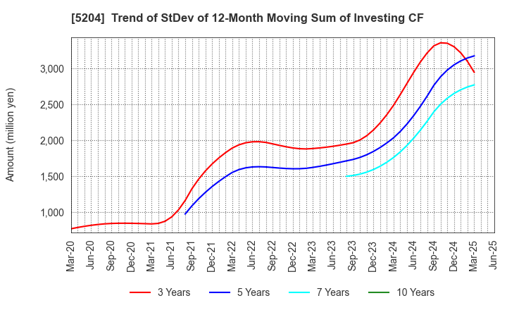 5204 ISHIZUKA GLASS CO.,LTD.: Trend of StDev of 12-Month Moving Sum of Investing CF