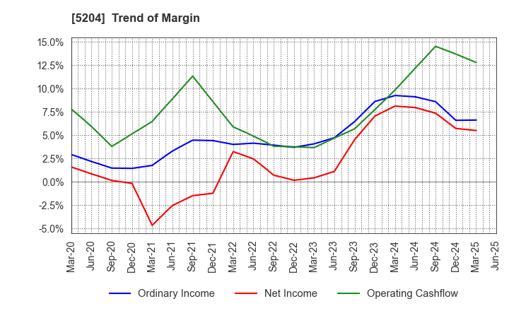 5204 ISHIZUKA GLASS CO.,LTD.: Trend of Margin