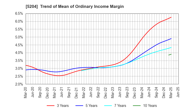 5204 ISHIZUKA GLASS CO.,LTD.: Trend of Mean of Ordinary Income Margin