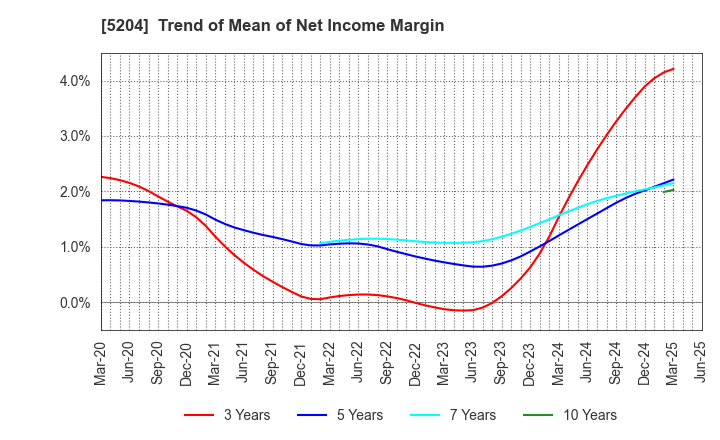 5204 ISHIZUKA GLASS CO.,LTD.: Trend of Mean of Net Income Margin