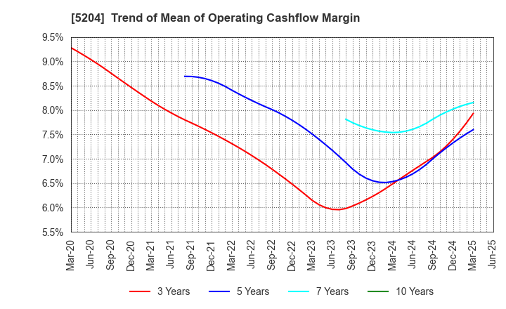 5204 ISHIZUKA GLASS CO.,LTD.: Trend of Mean of Operating Cashflow Margin