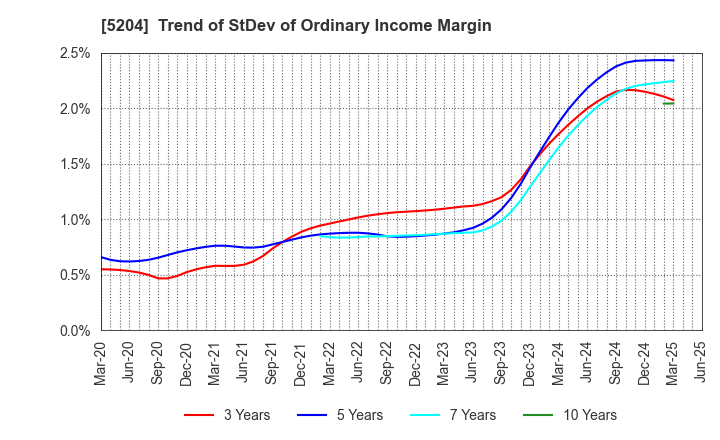 5204 ISHIZUKA GLASS CO.,LTD.: Trend of StDev of Ordinary Income Margin