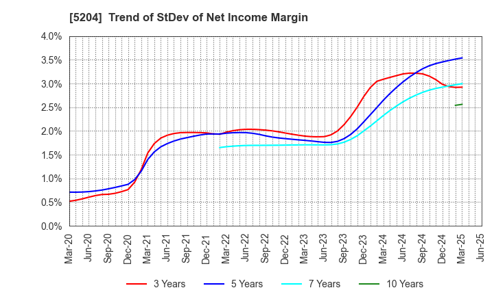 5204 ISHIZUKA GLASS CO.,LTD.: Trend of StDev of Net Income Margin