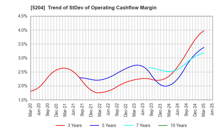 5204 ISHIZUKA GLASS CO.,LTD.: Trend of StDev of Operating Cashflow Margin