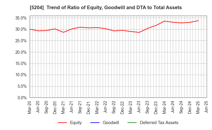 5204 ISHIZUKA GLASS CO.,LTD.: Trend of Ratio of Equity, Goodwill and DTA to Total Assets