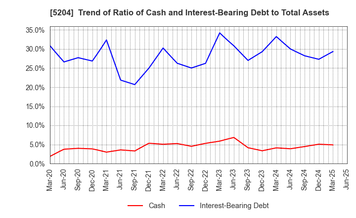 5204 ISHIZUKA GLASS CO.,LTD.: Trend of Ratio of Cash and Interest-Bearing Debt to Total Assets