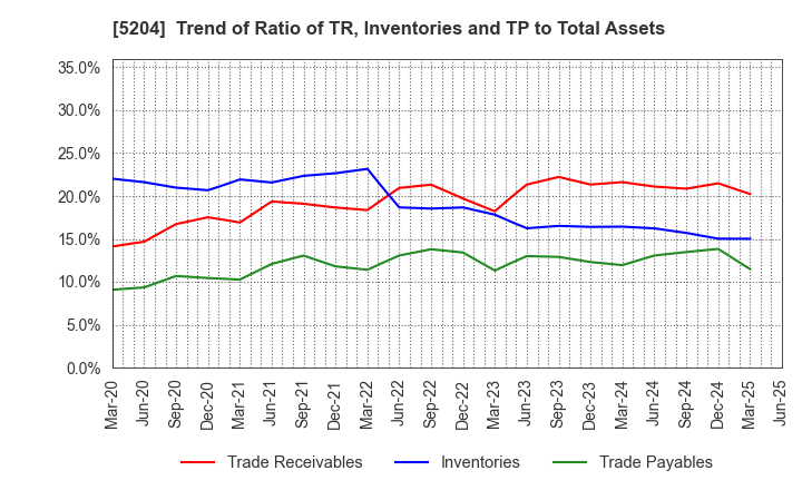 5204 ISHIZUKA GLASS CO.,LTD.: Trend of Ratio of TR, Inventories and TP to Total Assets
