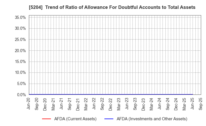 5204 ISHIZUKA GLASS CO.,LTD.: Trend of Ratio of Allowance For Doubtful Accounts to Total Assets