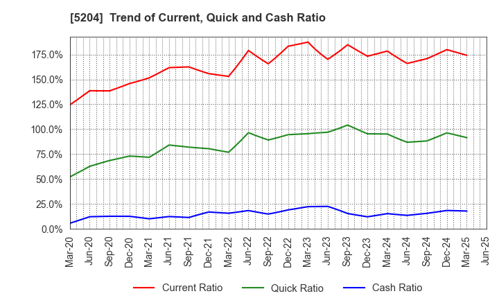 5204 ISHIZUKA GLASS CO.,LTD.: Trend of Current, Quick and Cash Ratio