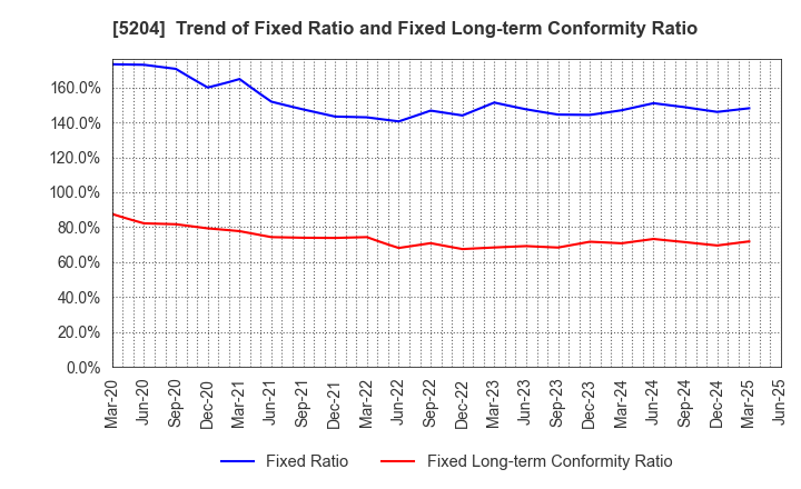 5204 ISHIZUKA GLASS CO.,LTD.: Trend of Fixed Ratio and Fixed Long-term Conformity Ratio