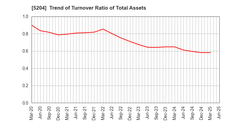 5204 ISHIZUKA GLASS CO.,LTD.: Trend of Turnover Ratio of Total Assets