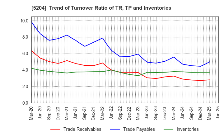 5204 ISHIZUKA GLASS CO.,LTD.: Trend of Turnover Ratio of TR, TP and Inventories