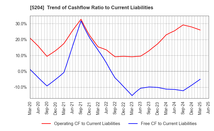 5204 ISHIZUKA GLASS CO.,LTD.: Trend of Cashflow Ratio to Current Liabilities