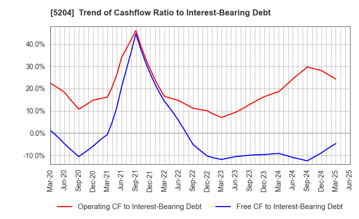 5204 ISHIZUKA GLASS CO.,LTD.: Trend of Cashflow Ratio to Interest-Bearing Debt